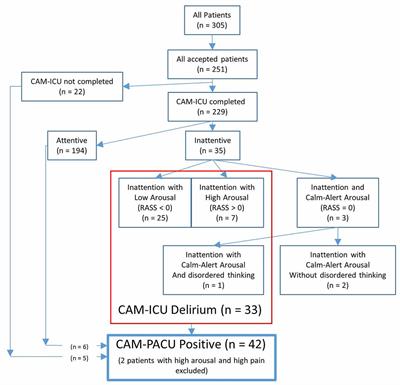 Inattentive Delirium vs. Disorganized Thinking: A New Axis to Subcategorize PACU Delirium